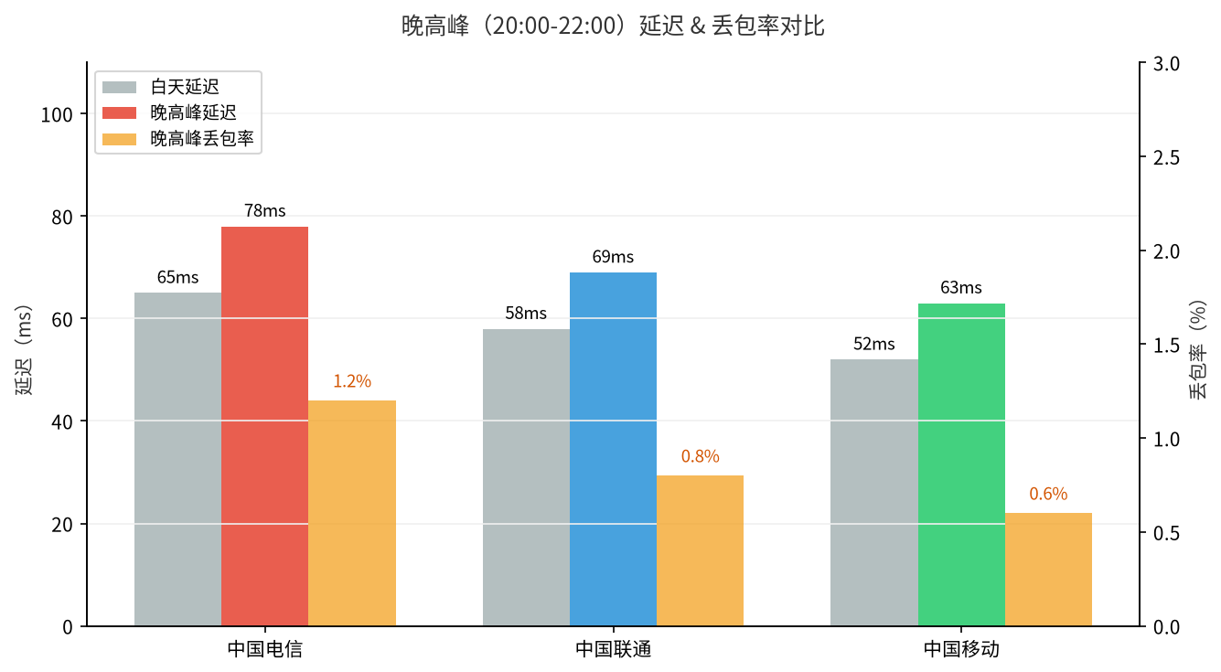 图2:晚高峰延迟 & 丢包率对比